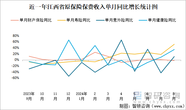 近一年江西省原保险保费收入单月同比增长统计图