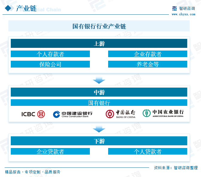 國有銀行行業(yè)產(chǎn)業(yè)鏈