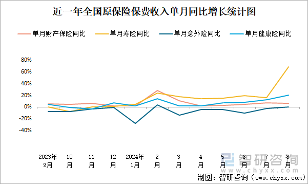 近一年全国原保险保费收入单月同比增长统计图