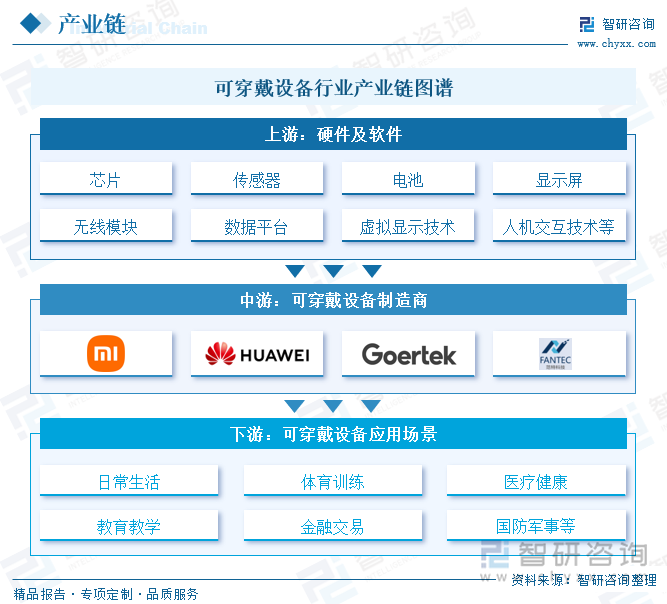 可穿戴设备行业产业链图谱