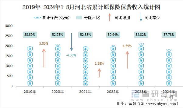 2019年-2024年1-8月河北省累计原保险保费收入统计图