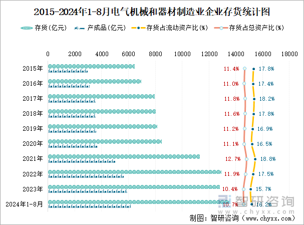 2015-2024年1-8月电气机械和器材制造业企业存货统计图