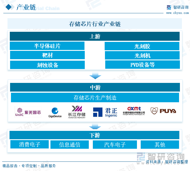 存储芯片行业产业链 