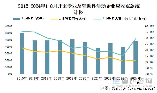 2015-2024年1-8月开采专业及辅助性活动工业企业应收账款统计图