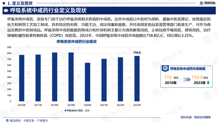 呼吸系统疾病在中国构成了重大的公共健康挑战，其防控形势日益严峻。据国家卫生健康委员会统计，每年有近3亿人受到呼吸系统疾病的侵袭，严重影响了居民的健康水平，并对公共卫生安全构成了严重威胁。随着我国吸烟率的上升和人口老龄化的加剧，预计未来40年内呼吸系统疾病的患病率将继续攀升，这不仅关系到人民健康，也对经济发展和社会稳定造成了潜在影响。在这一背景下，2023年，中国呼吸系统中成药市场规模达758.8亿元，同比增长3.25%，显示出市场对呼吸系统疾病治疗需求的持续增长。这一增长趋势反映了人们对健康问题日益增长的关注以及对中医药治疗优势的认可，同时也预示着呼吸系统中成药市场在未来有着广阔的发展空间。