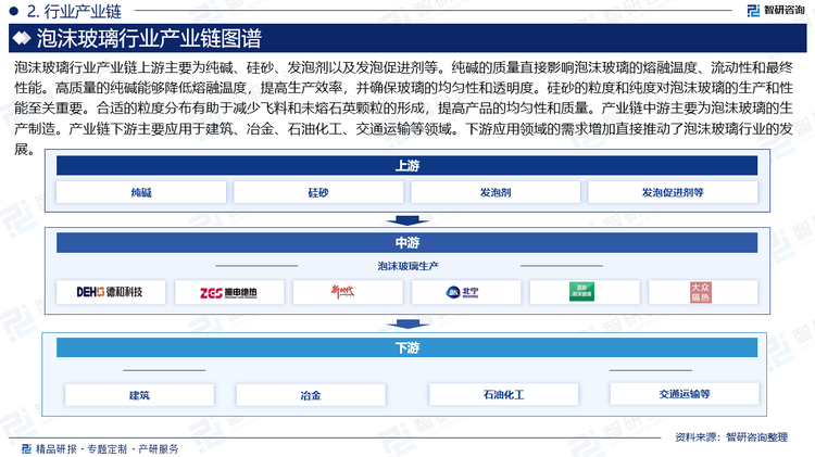 泡沫玻璃行业产业链上游主要为纯碱、硅砂、发泡剂以及发泡促进剂等。纯碱的质量直接影响泡沫玻璃的熔融温度、流动性和最终性能。高质量的纯碱能够降低熔融温度，提高生产效率，并确保玻璃的均匀性和透明度。硅砂的粒度和纯度对泡沫玻璃的生产和性能至关重要。合适的粒度分布有助于减少飞料和未熔石英颗粒的形成，提高产品的均匀性和质量。产业链中游主要为泡沫玻璃的生产制造。产业链下游主要应用于建筑、冶金、石油化工、交通运输等领域。下游应用领域的需求增加直接推动了泡沫玻璃行业的发展。