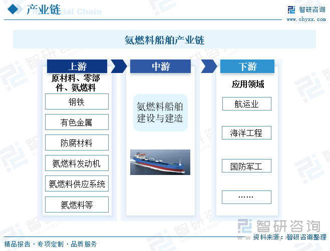 氨燃料船舶产业链