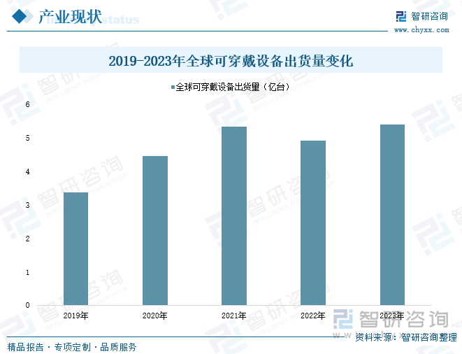 2019-2023年全球可穿戴设备出货量变化