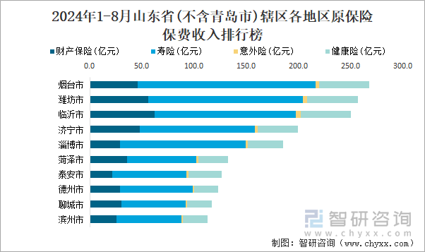 2024年1-8月山东省(不含青岛市)辖区各地区原保险保费收入排行榜