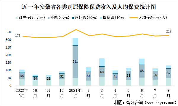 近一年安徽省各类别原保险保费收入及人均保费统计图