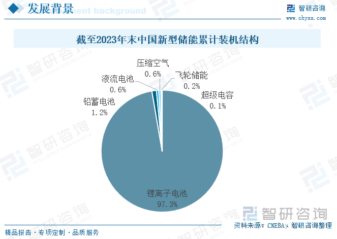 截至2023年末中国新型储能累计装机结构