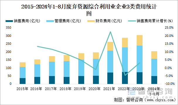 2015-2024年1-8月废弃资源综合利用业企业3类费用统计图