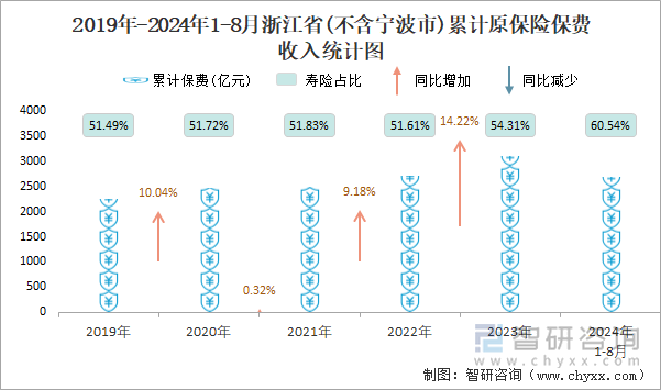 2019年-2024年1-8月浙江省(不含宁波市)累计原保险保费收入统计图