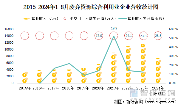 2015-2024年1-8月废弃资源综合利用业企业营收统计图