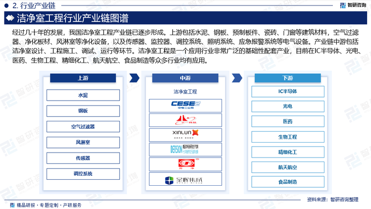 经过几十年的发展，我国洁净室工程产业链已逐步形成。上游包括水泥、钢板、预制板件、瓷砖、门窗等建筑材料，空气过滤器、净化板材、风淋室等净化设备，以及传感器、监控器、调控系统、照明系统、应急报警系统等电气设备。产业链中游包括洁净室设计、工程施工、调试、运行等环节。洁净室工程是一个应用行业非常广泛的基础性配套产业，目前在IC半导体、光电、医药、生物工程、精细化工、航天航空、食品制造等众多行业均有应用，并根据行业的精密与洁净要求，等级差别也较大，级别最高的当属航空仓，属于特殊领域，面积相对较小；另外对级别要求较高的是生化实验室和高精纳米材料生产车间。下游产业在中国的快速发展及其生产环境标准的逐步提高，将直接带动洁净室行业持续向好发展。