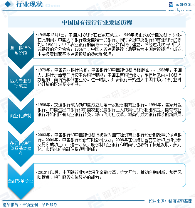 中國國有銀行行業(yè)發(fā)展歷程