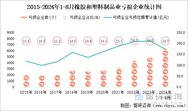 2015-2024年1-8月橡胶和塑料制品业工业亏损企业统计图