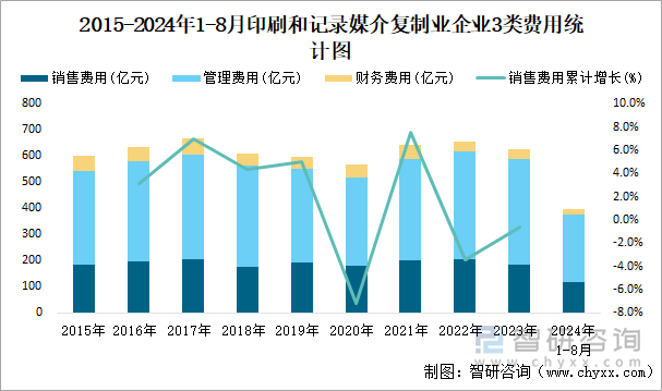 2015-2024年1-8月印刷和记录媒介复制业企业3类费用统计图