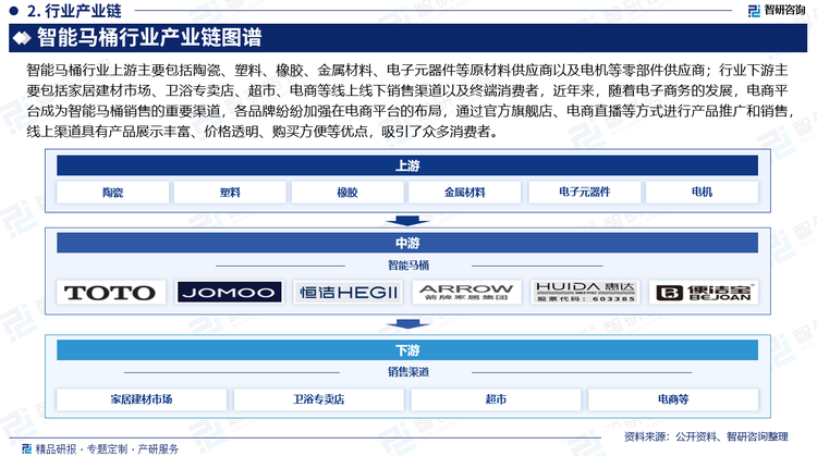 智能马桶行业上游主要包括陶瓷、塑料、橡胶、金属材料、电子元器件等原材料供应商以及电机等零部件供应商；行业下游主要包括家居建材市场、卫浴专卖店、超市、电商等线上线下销售渠道以及终端消费者，近年来，随着电子商务的发展，电商平台成为智能马桶销售的重要渠道，各品牌纷纷加强在电商平台的布局，通过官方旗舰店、电商直播等方式进行产品推广和销售，线上渠道具有产品展示丰富、价格透明、购买方便等优点，吸引了众多消费者。