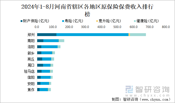 2024年1-8月河南省辖区各地区原保险保费收入排行榜