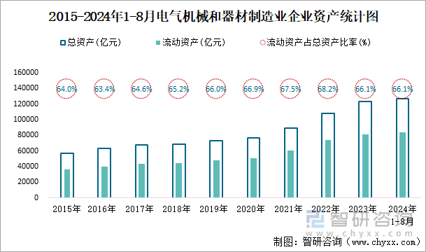 2015-2024年1-8月电气机械和器材制造业企业资产统计图