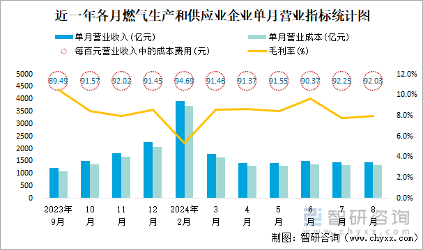 近一年各月燃气生产和供应业企业单月营业指标统计图