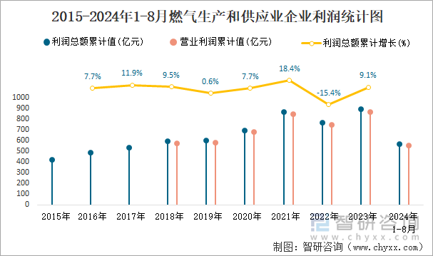 2015-2024年1-8月燃气生产和供应业企业利润统计图