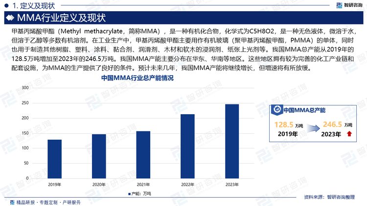 甲基丙烯酸甲酯（Methyl methacrylate，简称MMA），是一种有机化合物，化学式为C5H8O2，是一种无色液体，微溶于水，但溶于乙醇等多数有机溶剂。在工业生产中，甲基丙烯酸甲酯主要用作有机玻璃（聚甲基丙烯酸甲酯，PMMA）的单体，同时也用于制造其他树脂、塑料、涂料、黏合剂、润滑剂、木材和软木的浸润剂、纸张上光剂等。我国MMA总产能从2019年的128.5万吨增加至2023年的246.5万吨。我国MMA产能主要分布在华东、华南等地区。这些地区拥有较为完善的化工产业链和配套设施，为MMA的生产提供了良好的条件。预计未来几年，我国MMA产能将继续增长，但增速将有所放缓。