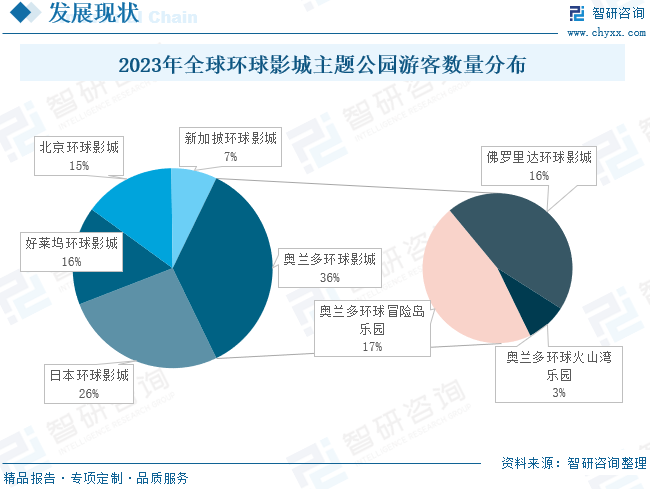 2023年全球环球影城主题公园游客数量分布