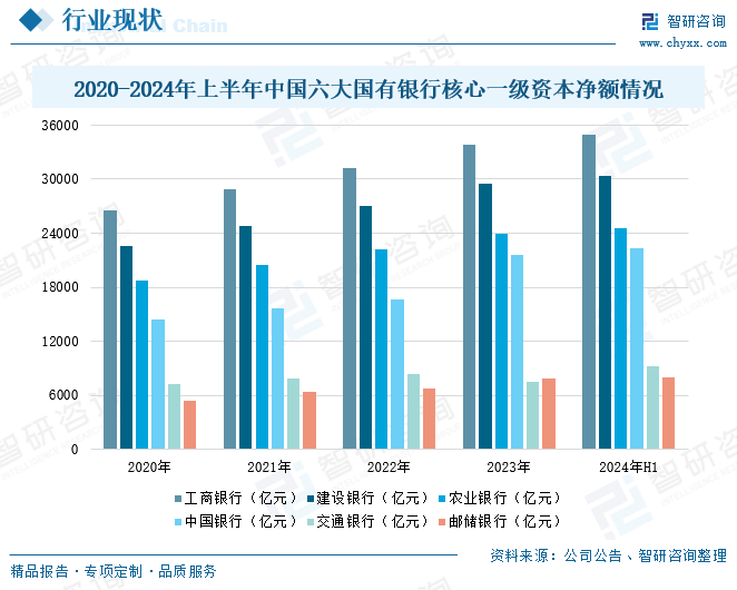 2020-2024年上半年中國六大國有銀行核心一級資本凈額情況