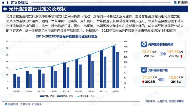 近年来，随着“宽带中国”的实施，未来光纤到户、宽带提速以及宽带覆盖率将稳步提升，对光纤连接器的需求将带来光纤连接器市场的增长。此外，除电信部门外，国内广电系统、电网系统近年来也积极部署光通信，成为光纤连接器行业新兴的下游客户，进一步提高了国内光纤连接器产品的需求。数据显示，2023年我国光纤连接器行业市场规模约为167.63亿元，产量约为31.37亿只，需求量约为26.95亿只。