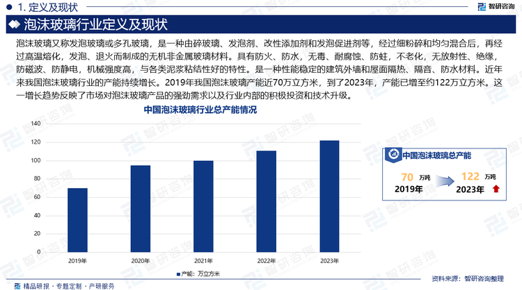 泡沫玻璃又称发泡玻璃或多孔玻璃，是一种由碎玻璃、发泡剂、改性添加剂和发泡促进剂等，经过细粉碎和均匀混合后，再经过高温熔化，发泡、退火而制成的无机非金属玻璃材料。具有防火、防水，无毒、耐腐蚀、防蛀，不老化，无放射性、绝缘，防磁波、防静电，机械强度高，与各类泥浆粘结性好的特性。是一种性能稳定的建筑外墙和屋面隔热、隔音、防水材料。近年来我国泡沫玻璃行业的产能持续增长。2019年我国泡沫玻璃产能近70万立方米，到了2023年，产能已增至约122万立方米。这一增长趋势反映了市场对泡沫玻璃产品的强劲需求以及行业内部的积极投资和技术升级。