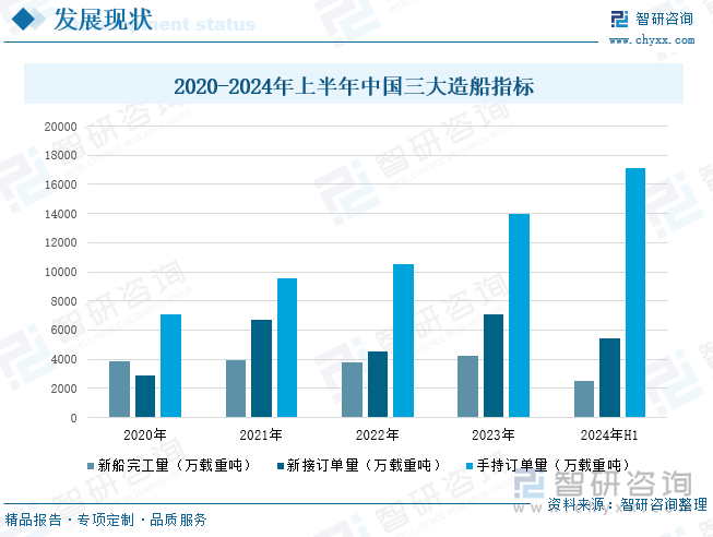 2020-2024年上半年中国三大造船指标