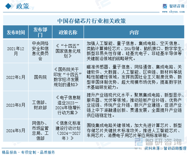 中国存储芯片行业相关政策