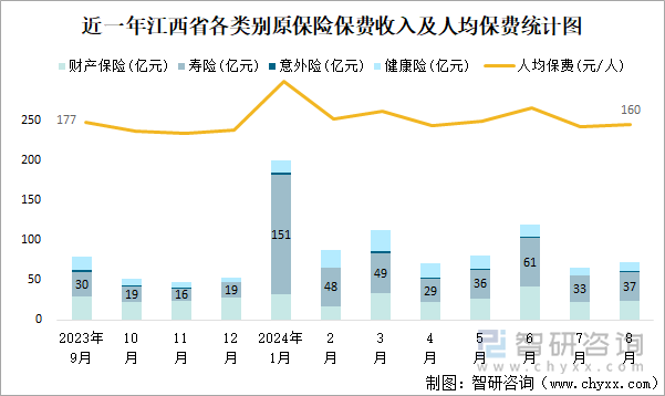 近一年江西省各类别原保险保费收入及人均保费统计图