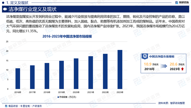 相对于传统燃煤而言，洁净煤技术在煤炭开发与利用过程中尽可能提高其利用效率，减少污染物排放，是降低碳排量、治理大气污染最现实、最有效的办法之一。洁净煤技术的发展不但为煤炭工业带来发展契机，而且还将对电力工业和发电设备制造业带来深刻的影响。为了减少直接烧煤产生的环境污染，世界各国都十分重视洁净煤技术的开发和应用。经过20多年的发展国外的煤炭气化、液化以及发电技术已经日趋成熟。而我国是烧煤大国，大力发展洁净煤技术对能源结构优化有更重要意义。近年来，中国政府对大气环保问题的重视推动了洁净煤技术的发展和应用，国内洁净煤产业持续扩张。2023年，我国洁净煤市场规模约为20.6万亿元，同比增长11.35%。