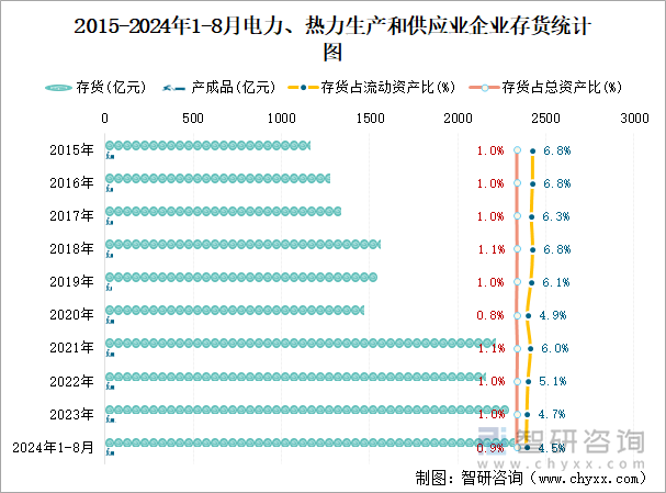 2015-2024年1-8月电力、热力生产和供应业企业存货统计图