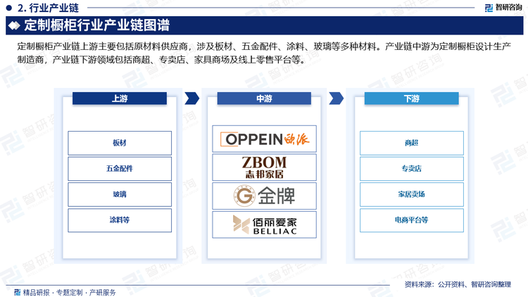 从产业链来看，定制橱柜产业链上游主要包括木材、皮革、金属、塑料、玻璃、海绵等原材料供应商，这些原材料经过加工和处理，制成橱柜的基本部件，如柜体、抽屉、门板、台面等。产业链下游主要包括家具的销售渠道，如商超、专卖店、家具商场及线上零售等。这些销售渠道负责将定制橱柜产品推广到消费者手中，并提供相应的售后服务。