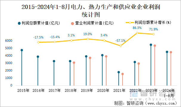 2015-2024年1-8月电力、热力生产和供应业企业利润统计图