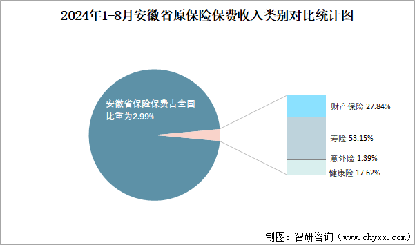 2024年1-8月安徽省原保险保费收入类别对比统计图