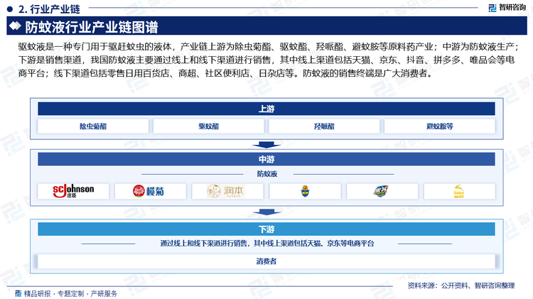 驅蚊液是一種專門用于驅趕蚊蟲的液體，產(chǎn)業(yè)鏈上游為除蟲菊酯、驅蚊酯、羥哌酯、避蚊胺等原料藥產(chǎn)業(yè)；中游為防蚊液生產(chǎn)；下游是銷售渠道，我國防蚊液主要通過線上和線下渠道進行銷售，其中線上渠道包括天貓、京東、抖音、拼多多、唯品會等電商平臺；線下渠道包括零售日用百貨店、商超、社區(qū)便利店、日雜店等。防蚊液的銷售終端是廣大消費者。