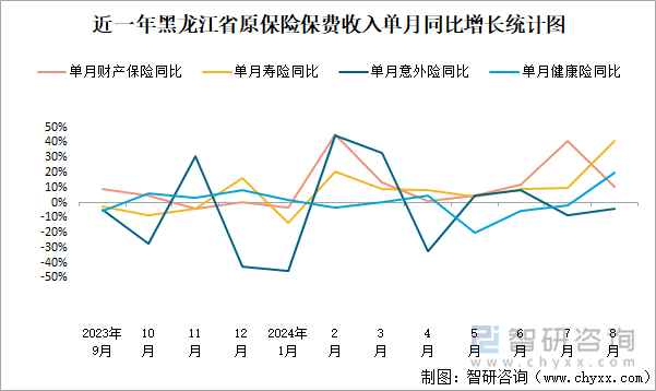 近一年黑龙江省原保险保费收入单月同比增长统计图