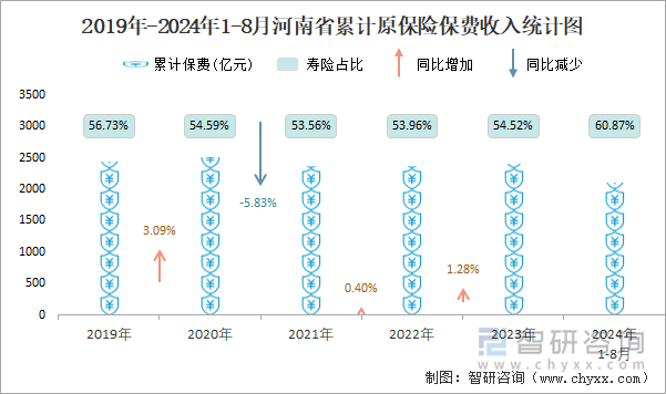 2019年-2024年1-8月河南省累计原保险保费收入统计图