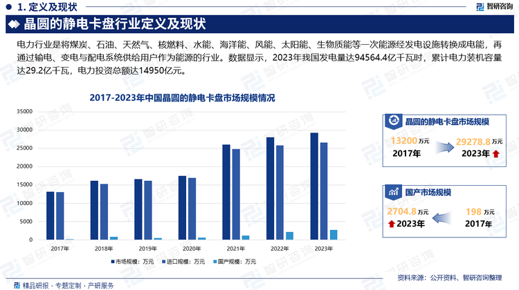 半导体产业具有技术含量高、研发投入大的特点，外资厂商布局较早，在各细分行业基本处于领导地位。我国半导体产业发展起步较晚，技术积累不足。目前我国半导体产业在制造、封测端具有良好行业竞争力，但在设计、材料、设备等方面依然与世界先进水平存在差距，在较大程度上仍然依赖进口，国产化率较低，近年来，在下游需求增长的推动下，我国晶圆的静电卡盘行业市场规模快速增长，但市场基本被国外品牌产品垄断，市场主要以进口产品为主。随着华卓精科生产技术的突破在一定程度上破除了海外厂商在静电卡盘领域的长期垄断局面，未来，在国家政策的大力支持下，国产晶圆的静电卡盘进口替代空间巨大。数据显示，2023年我国晶圆的静电卡盘行业市场规模约为29278.8万元。