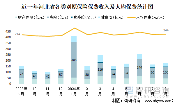 近一年河北省各类别原保险保费收入及人均保费统计图