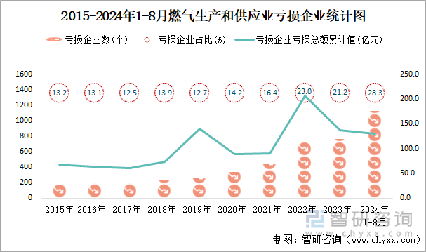 2015-2024年1-8月燃气生产和供应业工业亏损企业统计图