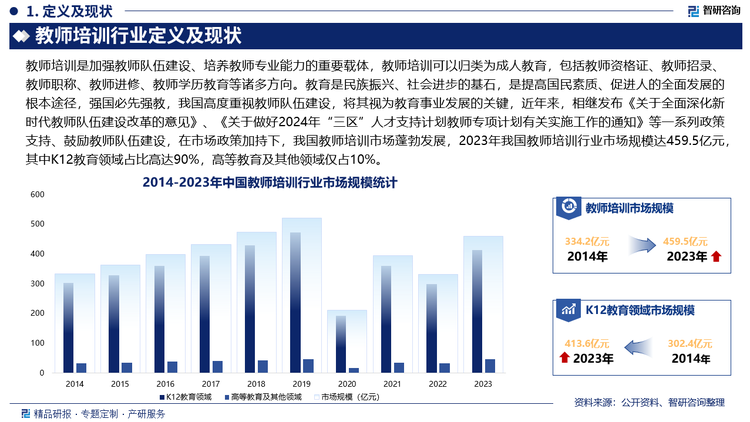 教育是民族振興、社會進(jìn)步的基石，是提高國民素質(zhì)、促進(jìn)人的全面發(fā)展的根本途徑，強(qiáng)國必先強(qiáng)教，我國高度重視教師隊伍建設(shè)，將其視為教育事業(yè)發(fā)展的關(guān)鍵，近年來，相繼發(fā)布《關(guān)于全面深化新時代教師隊伍建設(shè)改革的意見》、《關(guān)于做好2024年“三區(qū)”人才支持計劃教師專項計劃有關(guān)實施工作的通知》、《關(guān)于深入推進(jìn)實施國家優(yōu)秀中小學(xué)教師培養(yǎng)計劃的通知》、《關(guān)于做好2024年農(nóng)村義務(wù)教育階段學(xué)校教師特設(shè)崗位計劃實施工作的通知》等一系列政策支持、鼓勵教師隊伍建設(shè)，在市場政策加持下，我國教師培訓(xùn)市場蓬勃發(fā)展，2023年我國教師培訓(xùn)行業(yè)市場規(guī)模達(dá)459.5億元，其中K12教育領(lǐng)域占比高達(dá)90%，高等教育及其他領(lǐng)域僅占10%。