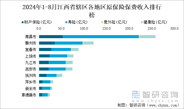 2024年1-8月江西省辖区各地区原保险保费收入排行榜