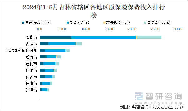 2024年1-8月吉林省辖区各地区原保险保费收入排行榜