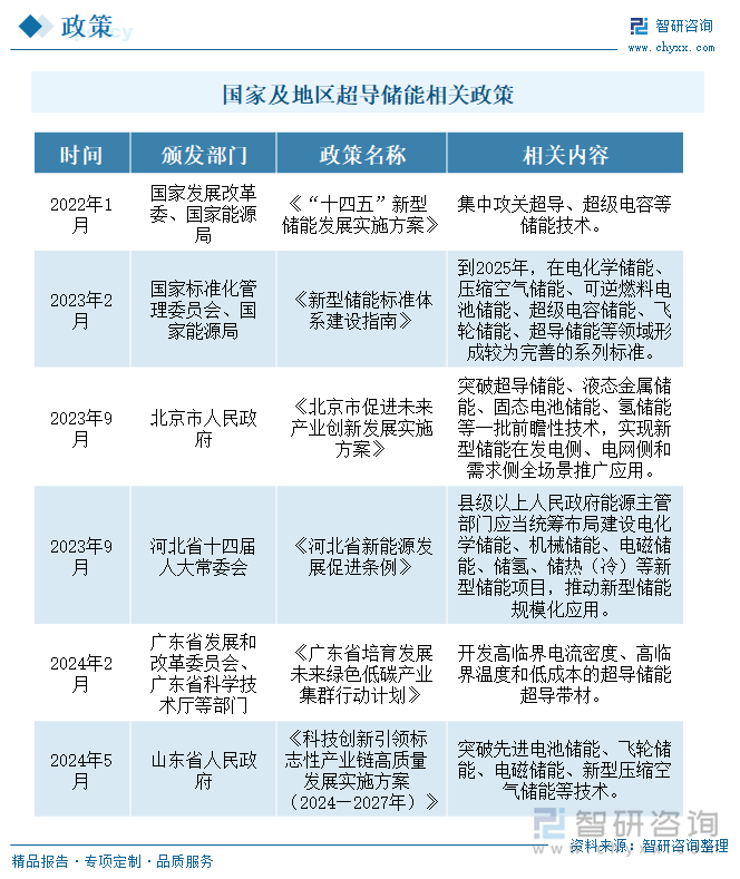 国家及地区超导储能相关政策